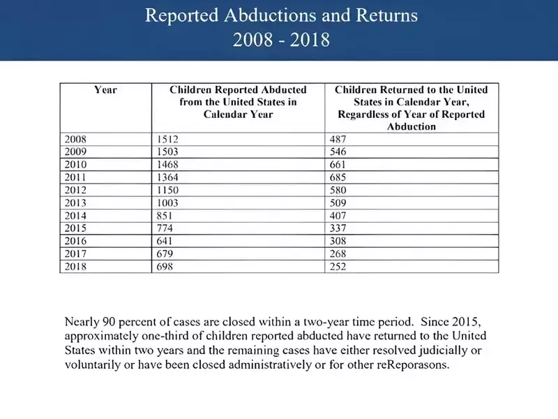 Reported Abductions Returns 2008-2018